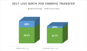 IVF success rates